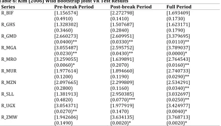 Table 6: Kim (2006) Wild Bootstrap Joint VR Test Results Series Pre-break Period Post-break Period 