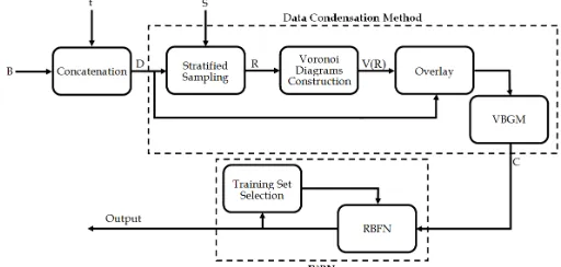 Fig. 2. R2BN and data condensation method block diagram. D is stratified sampled by percentage S and R is produced