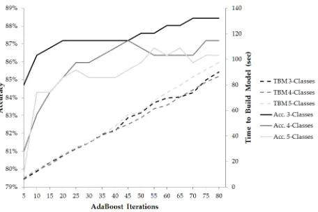 Fig. 4. Accuracy and time needed to build model of different classes’  datasets according the number of iterations