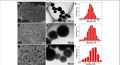 Fig. 1 Morphological characterization of the nanoparticles along preparation. SEM images, TEM images, and size distributions of a–c magneticFe3O4 nanoparticles, d–f Fe3O4@SiO2 core-shell nanoparticles, and g–i Fe3O4@SiO2-MPS-AM-DMC-AMPS core-shell nanoparticles