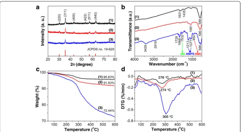 Fig. 2 Structural and thermal characterization of the nanoparticles along preparation.( a XRD patterns, b FT-IR spectra, c TGA, and d DTG curves of1) Fe3O4, (2) Fe3O4@SiO2, and (3) Fe3O4@SiO2-MPS-AM-DMC-AMPS nanoparticles