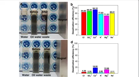 Fig. 3 Purification performance of the nanoparticles towards oilfield wastewater. Photographs of deionized water, oilfield wastewater before andafter treated with a Fe3O4@SiO2-MPS-AM-DMC-AMPS and c Fe3O4 under external magnet field, respectively, and the corresponding desalinationefficiency of b Fe3O4@SiO2-MPS-AM-DMC-AMPS and d Fe3O4 for each ion