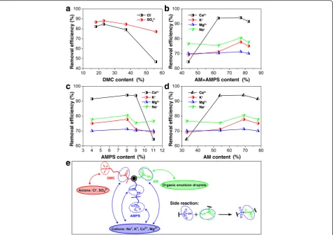 Fig. 4 Relationship between surface functionalities and the purification performance. Ions removal efficiencies as a function ofb a DMC content, AM + AMPS content, c AM content, d AMPS content and e the proposed binding interaction between functional groups and pollutants
