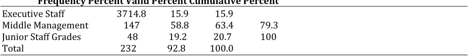 Table 1: Category of Respondent     