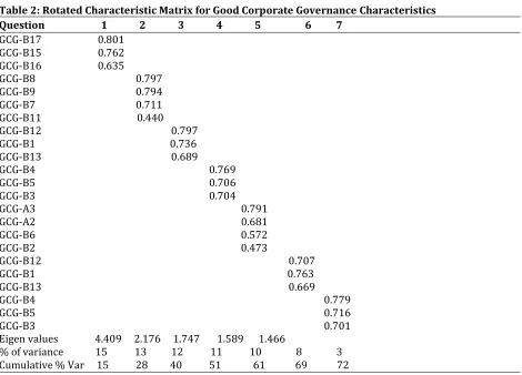 Table 2: Rotated Characteristic Matrix for Good Corporate Governance Characteristics 