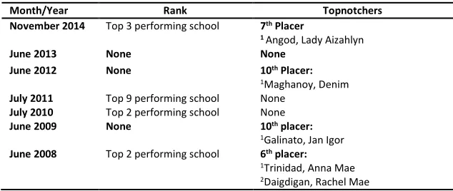 Table 3.2. Performance of the students in the nursing board exam from 2008-2014 based on Rank and # of Topnotchers 