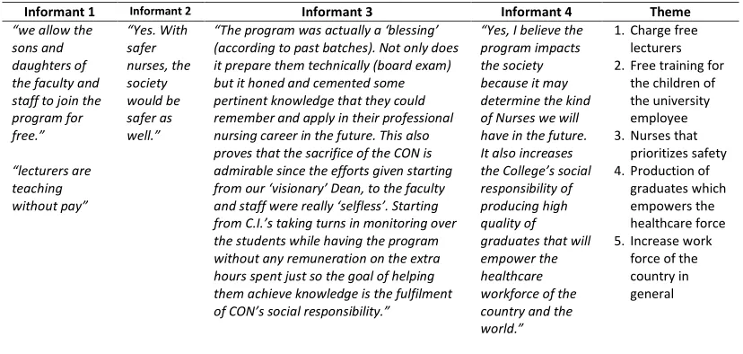 Table 4.2. The social impact of the CON enhancement program 