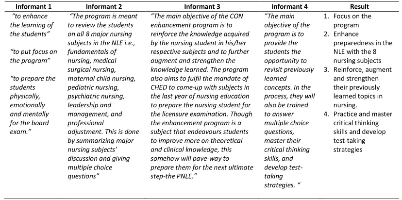 Table 2.1. The objective/s of the CON Enhancement Program Question 1: What are the objectives of the program? 