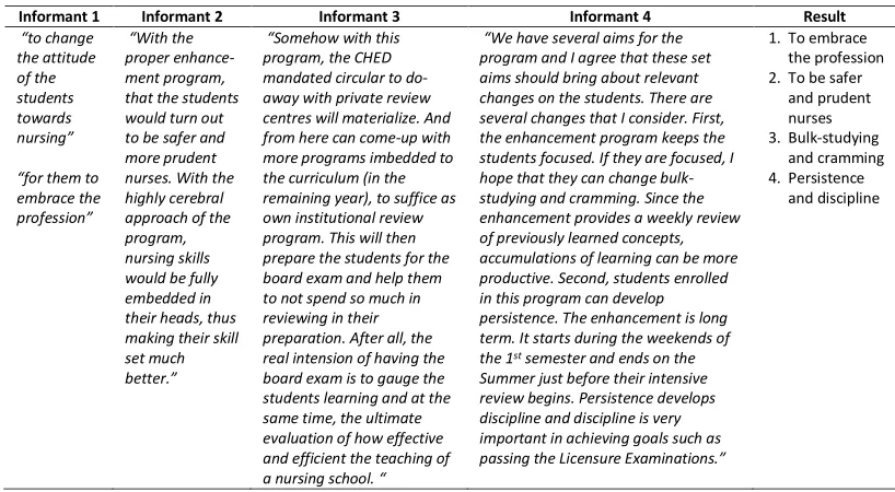 Table 2.3. Aspects of the CON Enhancement Program that needs improvement  Question 3. What aspects of the enhancement program should be improved? 
