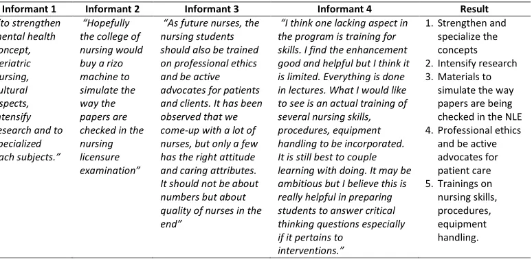 Table 2.5. Trainings and services that the key informants want to be added in the Program Question 5