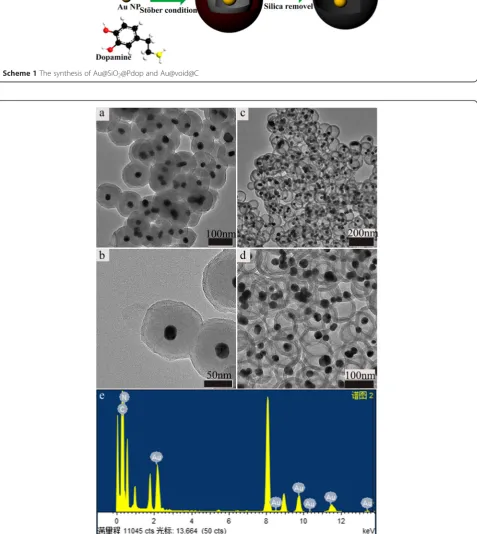 Fig. 1 The TEM images of core–shell microporous carbon nanocomposites. Au@SiO2@Pdop (a, b) and Au@Void@C (c, d)