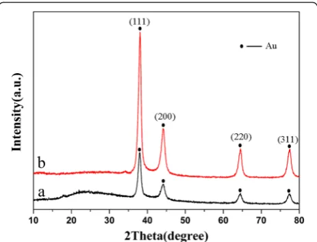 Fig. 2 XRD patterns of Au@SiO2@Pdop (a) and Au@void@C (b)
