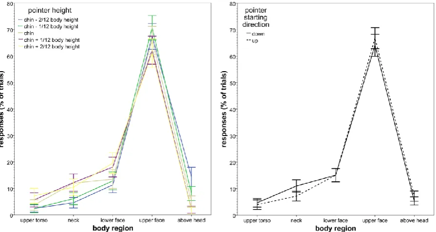 Fig 3. Body region pointed at for pointing at self. A (left). By pointer height, in percentage 