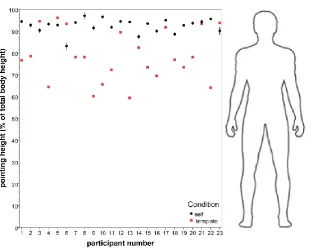 Fig 4. Pointing at self on one's own body compared to on the body template. The mean 