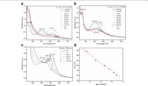 Figure 1 shows the time-dependent UV–replacement reaction, namely, Ag(NP) + AuClAgand 1:0.125