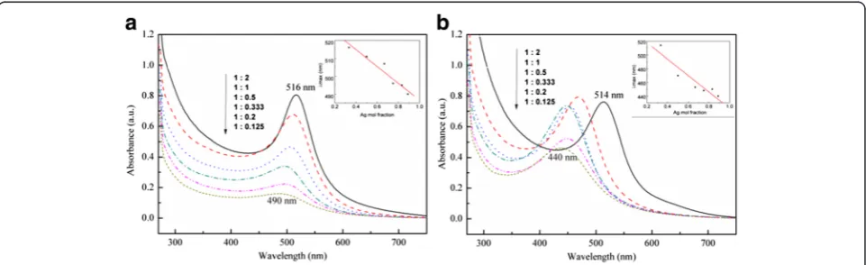 Fig. 2 UVwithout adjusting the pH and–Vis absorption spectra of Ag-Au alloy samples prepared at 90 °C for 19 h with different molar ratios of Ag+:AuCl−4 in the solutions a b at pH 10