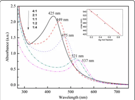 Fig. 3 Simulated UV–Vis spectrum of Ag-Au alloy with different Agcontents by discrete dipole approximation