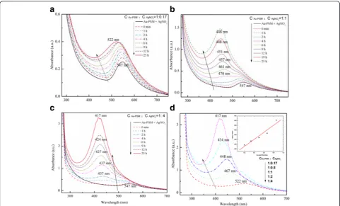Fig. 6 UV–Vis spectrum of Ag-Au core-shell nanoparticles simulatedby the discrete dipole approximation model