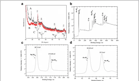 Fig. 8 aNPs). Representative X-ray diffraction patterns of the PSSMA-Ag-Au alloy (A core-shell, B nanostructures, C standard stick patterns for fcc Ag or Au b XPS survey spectra of the Ag-Au alloy sample