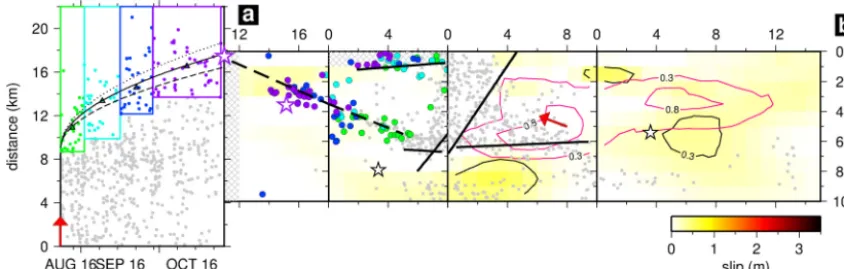 Fig. 9. Spatio-temporal evolution of aftershocks on the Vettore fault before the Visso earthquake