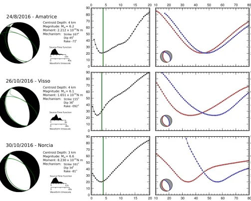 Fig. 2. Summary of seismological results. Left column shows the best-ﬁt seismological focal mechanism (black) determined using MT5 software package (Zwick et al., 1994)