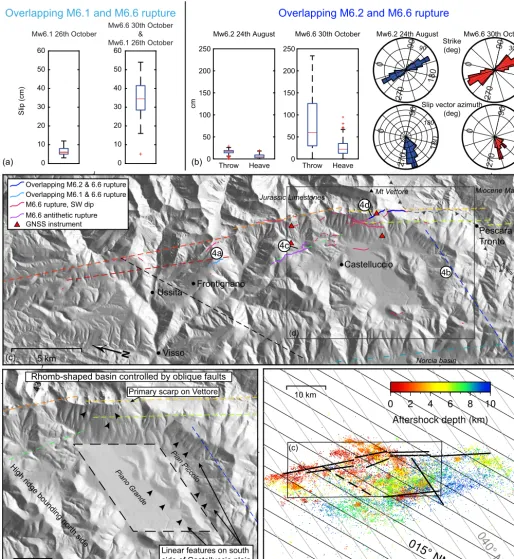 Fig. 3. Surface faulting and ﬁeld mapping. (a) Overlapping slip measured on surface ruptures of the M6.1 Visso earthquake and the M6.6 Norcia earthquake
