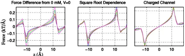 FIG. 2. Left: The difference in electrostatic force from the case of pure water for bath concentrations of 100, 200, 500, and 1000 mM inan uncharged channel