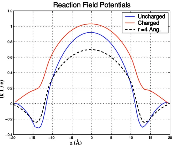 FIG. 3. The reaction ﬁeld potential �sponding to a bath concentration of 1 M. Fromtop to bottom: charged channel, radius 2.5 Å; un-charged channel, radius 2.5 Å; and unchargedRF corre-channel, radius 4 Å.