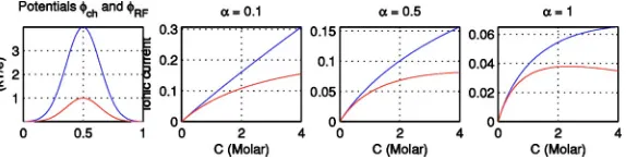 FIG. 4. The potentials �(tionsofgraphright �ch and �RF (leftmost) and resulting current-concentration rela- (in arbitrary units) for three different values, the strength parameter of the reaction ﬁeld).