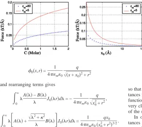 FIG. 5. The electrostatic force on an ion in-side a dielectric wall as a function of bath con-