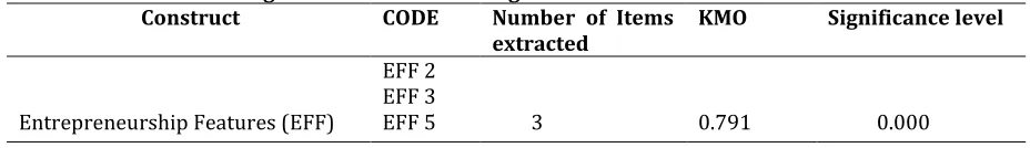 Table 2: Factors of firm’s growth with KMO and Significance Level          Construct CODE Number of Items 