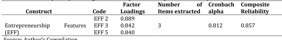Table 5: Assessment of Average Variance Extracted (AVE) 