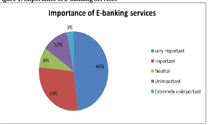 Table 3: E-banking Benefits  