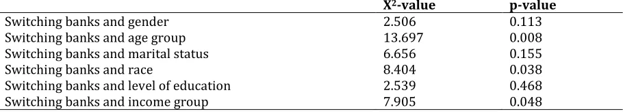 Table 8: Chi-square test of association results-Objective 4   