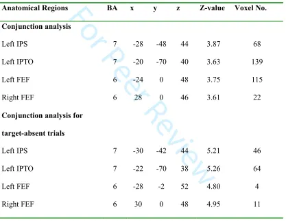 Table 3. Brain areas activated in the conjunction analysis of re_het vs. re_hom across two 