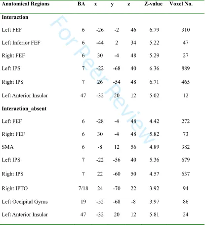 Table 4. Brain areas activated in the interaction between the heterogeneity along the task-
