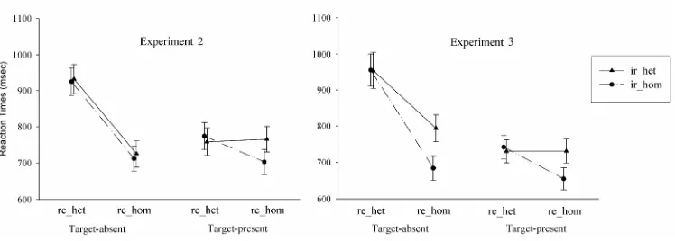 Fig. 2. Behavioral results. RTs (msec) with standard errors in terms of the experimental conditions in For Peer ReviewExperiments 1 and 2