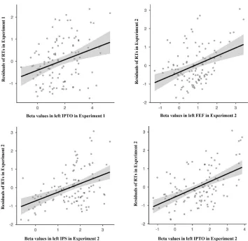 Fig. 5. Correlation between beta values in frontoparietal brain regions (left IPTO in Experiment 1, and for left For Peer ReviewFEF, left IPS and left IPTO in Experiment 2) and behavioral RTs (standardized residuals, after controlling for variations along 