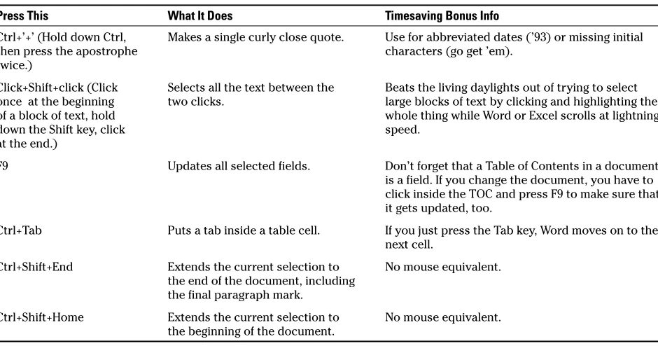 TABLE 10-5: HIGH-PAYOFF TIMESAVING WORD SHORTCUTS