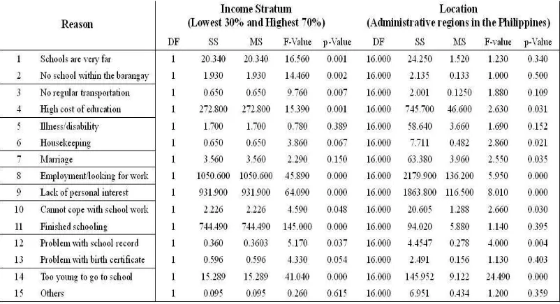 Table 3 combines the one-way ANOVA for reason for not attending school 