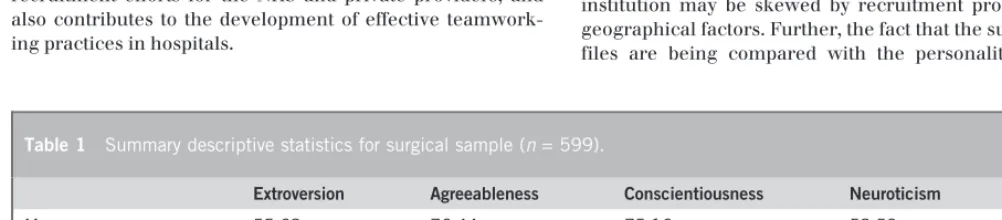 Table 1Summary descriptive statistics for surgical sample (n = 599).
