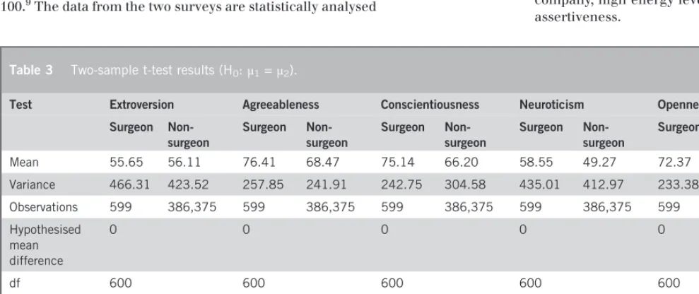 Figure 2Boxplots comparing surgical and non-surgical samples