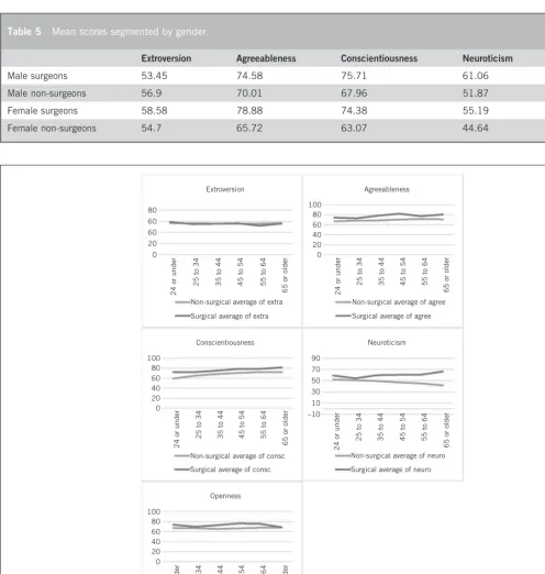 Table 5Mean scores segmented by gender.