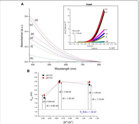 Fig. 1 a UV-vis spectra of Bi2S3 systems: (a) QD_CHI0.33_2.5, (b) QD_CHI0.33_3.5, (c) QD_CHI0.67_2.5, (d) QD_CHI0.67_3.5, (e) QD_CHI1.33_2.5, and(f) QD_CHI1.33_3.5