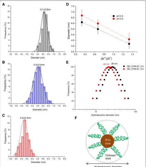 Fig. 3 Histograms of size distribution ofof pH ( a QD_CHI0.33_2.5, b QD_CHI0.67_2.5, and c QD_CHI1.33_2.5