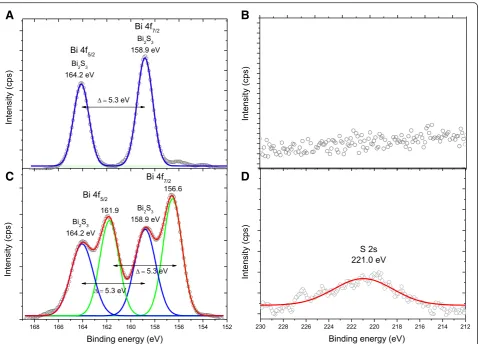 Fig. 4 XPS spectra of Bi2S3 nanoconjugate (QD_CHI0.67_3.5): Bi 4f region (a) before and (c) after Ar+ etching and S 2s region (b) before and (dafter Ar+ etching