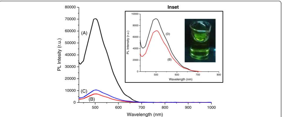Fig. 6 Cell viability response of SAOS culture using the MTT assay of chitosan/Bi2S3 nanoconjugate (QD_CHI0.67_3.5) after 24 h of incubation.Inset: schematic representation of the interactions of nanoconjugates at the cell biointerface (not to scale)