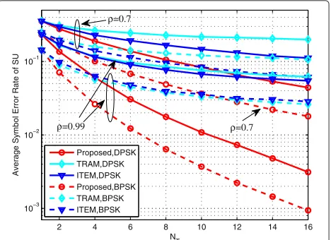 Fig. 1 The average symbol error rate vs. number of transmit antennasof SU: NT, when Pm = 0 dBW, Ic = −10 dBW, and PI = 0.1