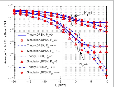 Fig. 4 The ergodic capacity vs. channel correlation coefficient ρ,when Pm = 0 dBW and PI = 0.1
