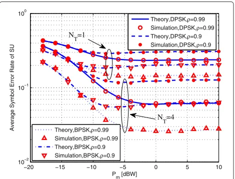 Fig. 6 The ergodic capacity vs. interference constraint:ρ Ic (dBW), when = 0, 9 and PI = 0.1